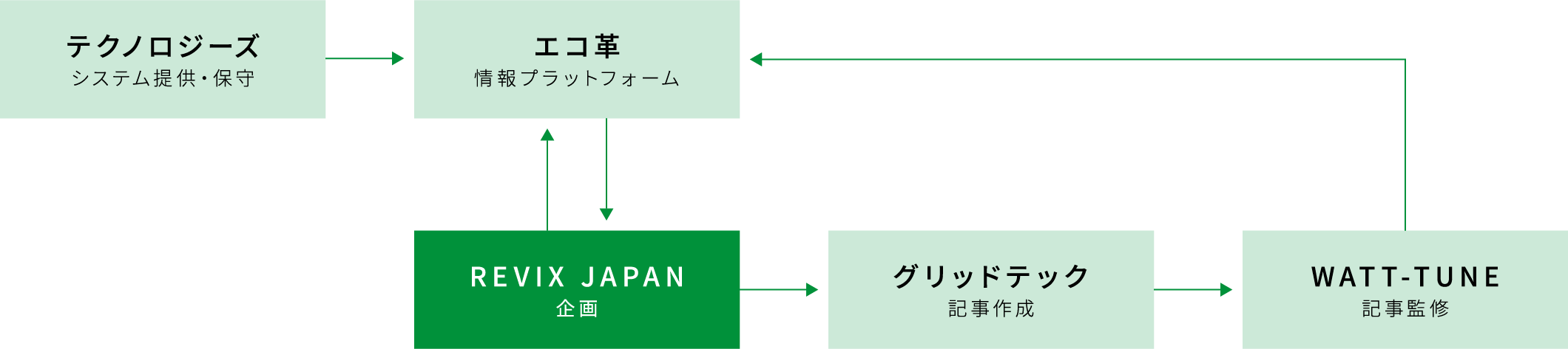 【エコ革 BESS newsをリリースするまでのフローと相関図】