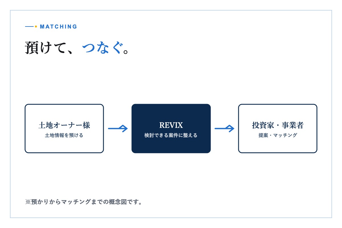 用地資料をもとに事業者候補との条件を検討する打ち合わせイメージ