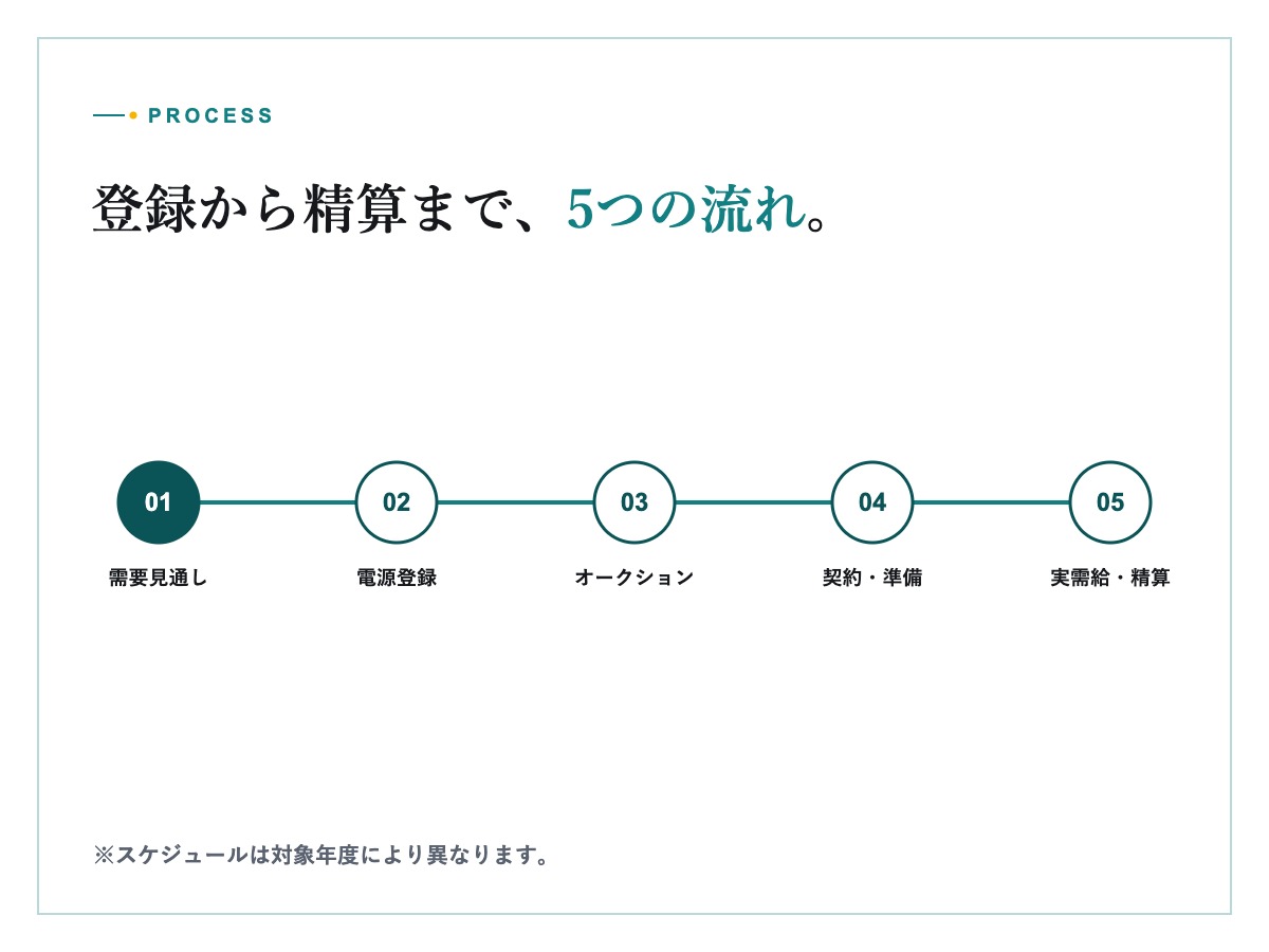 蓄電池と複数の電力市場を表す抽象的なイメージ