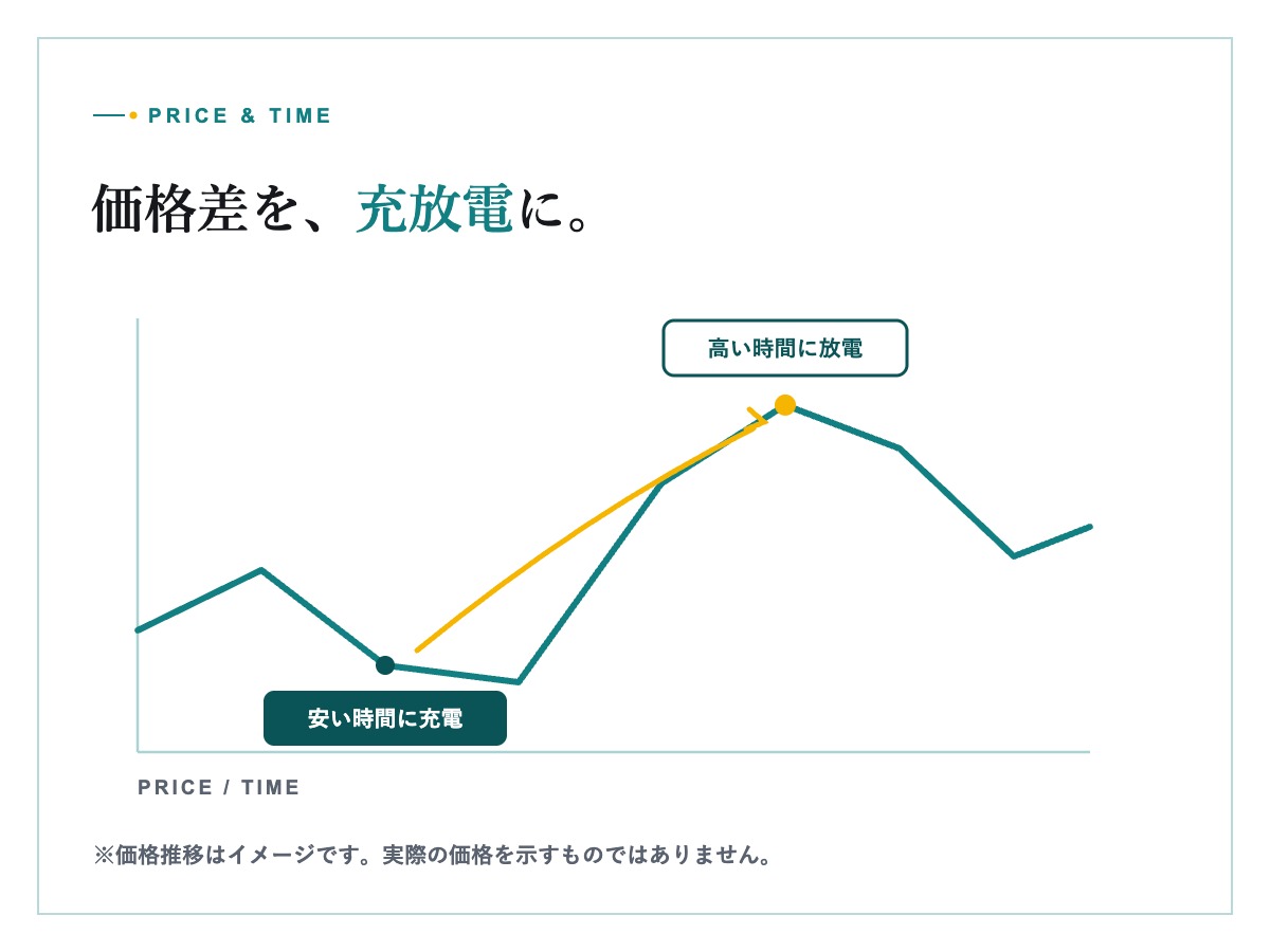 系統用蓄電池設備と市場運用を組み合わせる事業イメージ