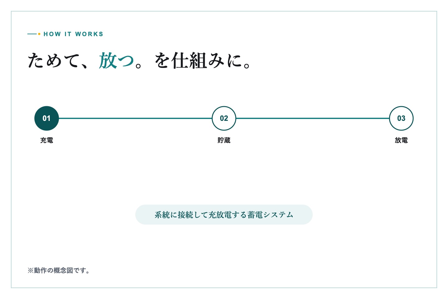 再生可能エネルギー設備と電力系統の需給バランスを表すイメージ