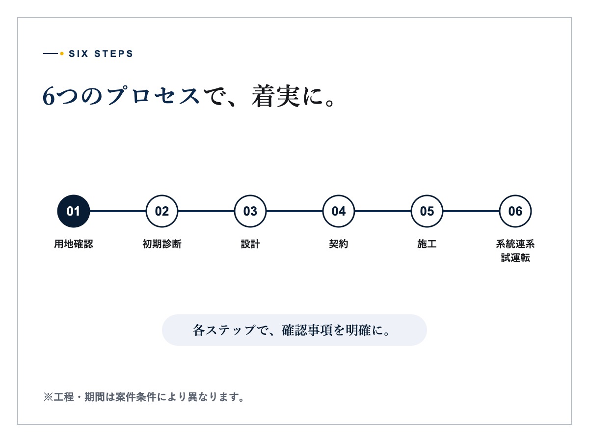 高圧系統用蓄電池の設置候補地を現地確認する技術担当者