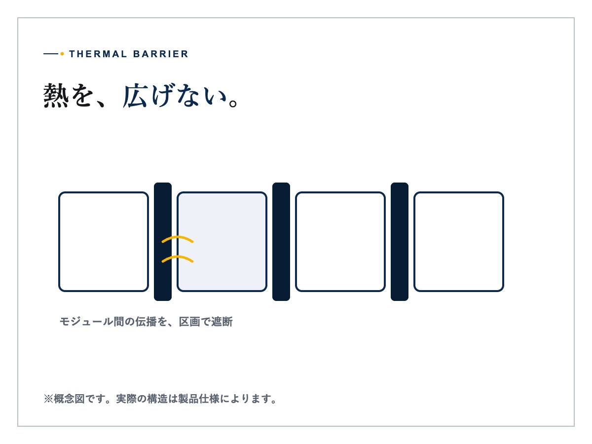 蓄電池モジュール間の熱伝播を抑える構造イメージ