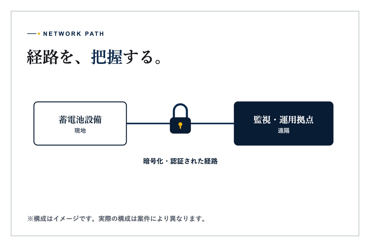 通信ラックとネットワーク機器を管理するイメージ