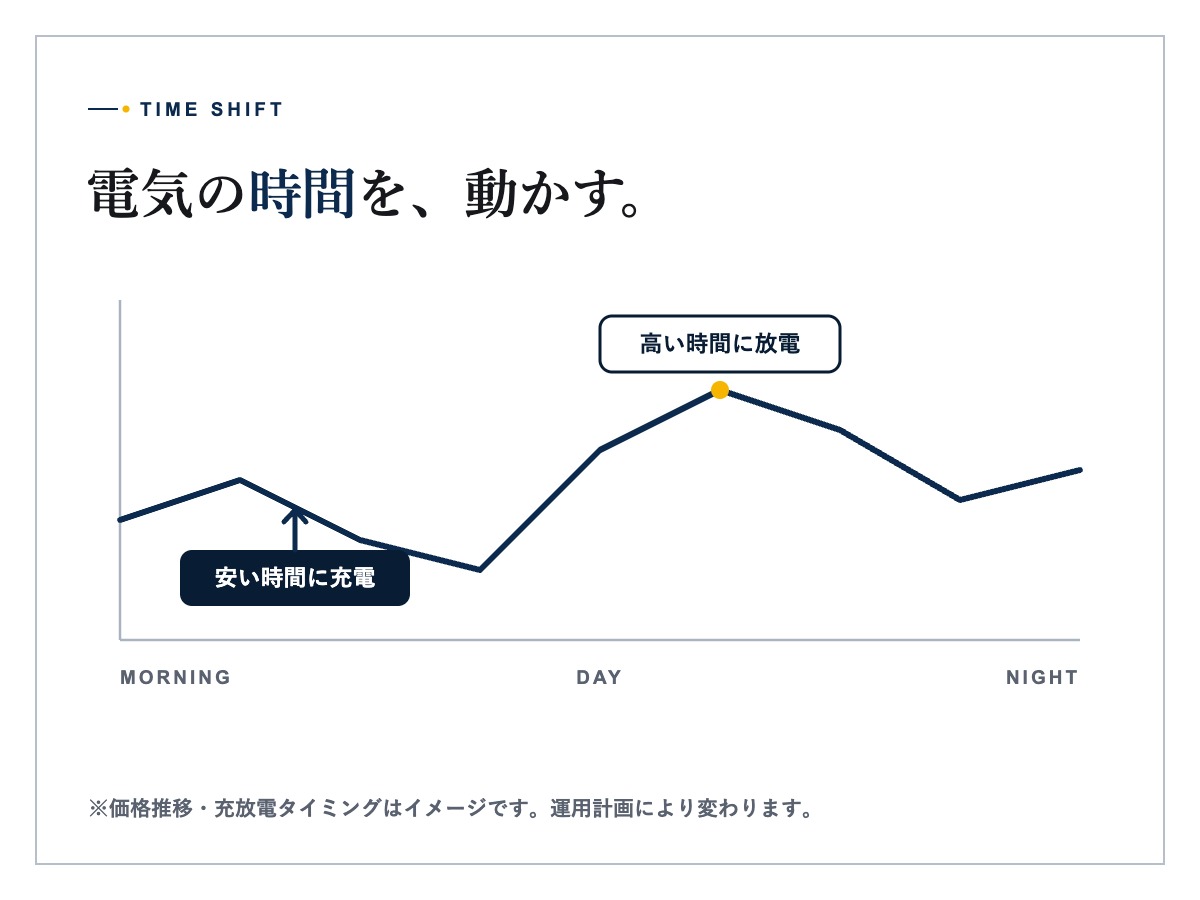 高圧系統用蓄電池コンテナと付帯設備の詳細イメージ