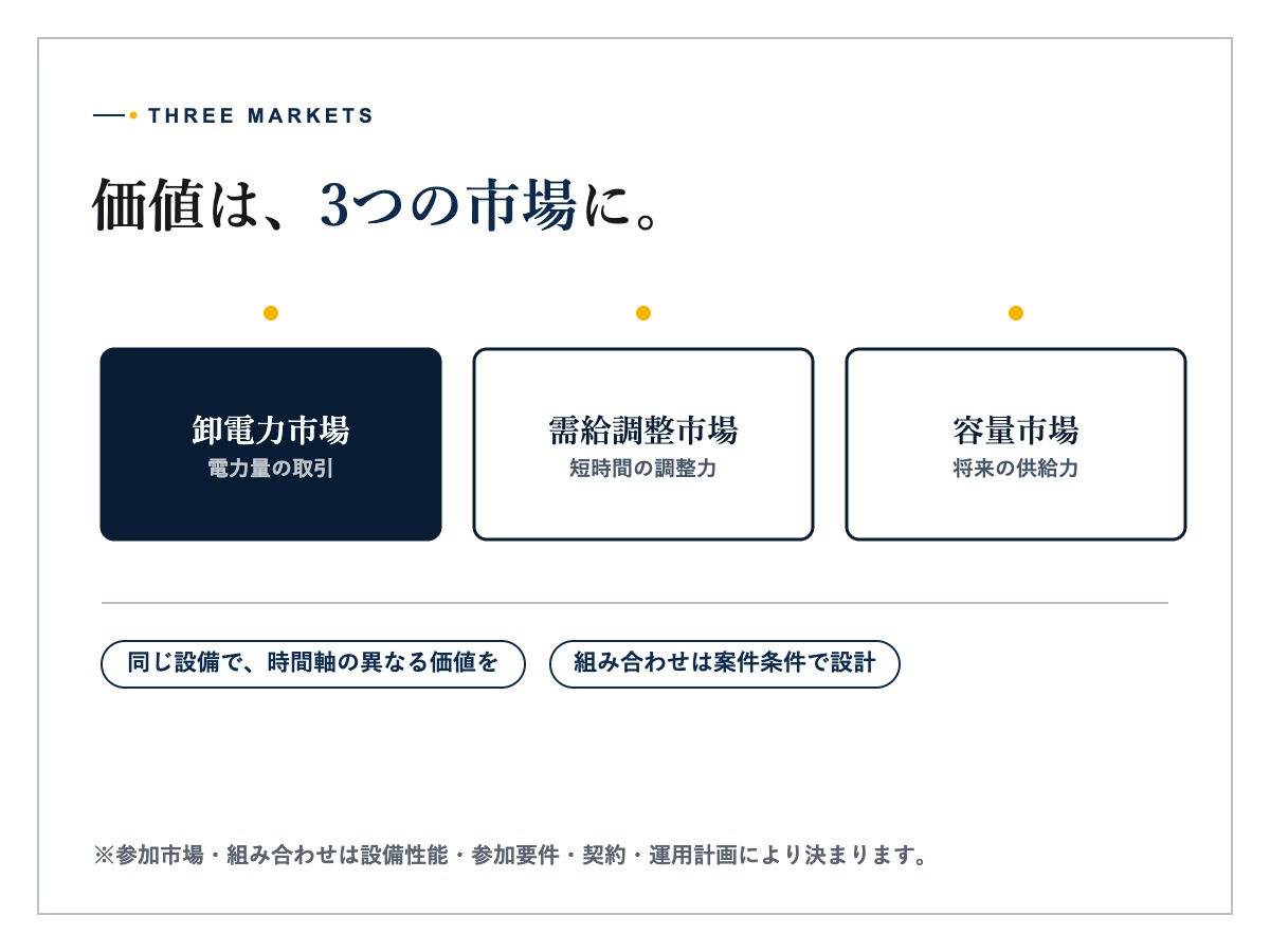 高圧系統用蓄電池を遠隔監視する運用担当者のイメージ