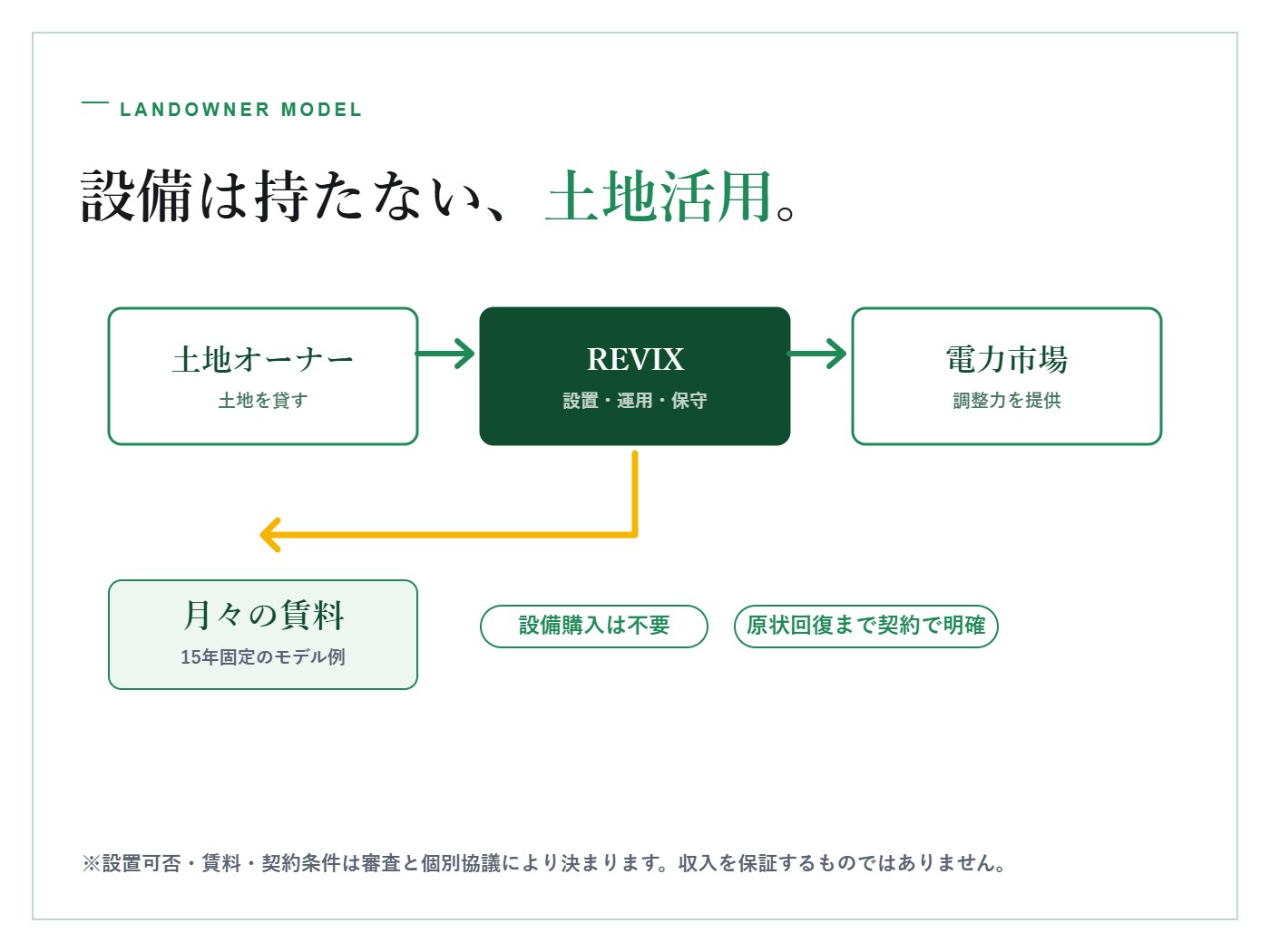 住宅地に近い土地と低圧系統用蓄電池の設置環境イメージ