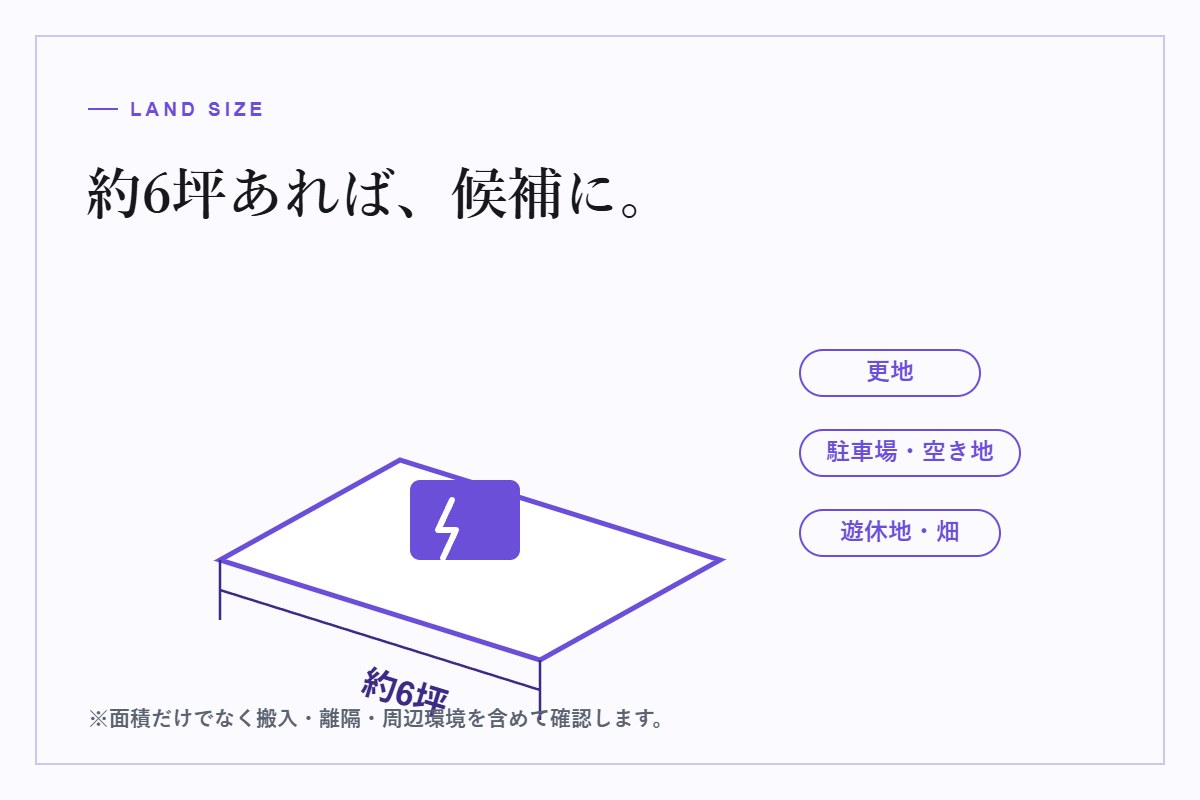 約6坪の遊休地を活用する低圧系統用蓄電池の設置環境イメージ写真