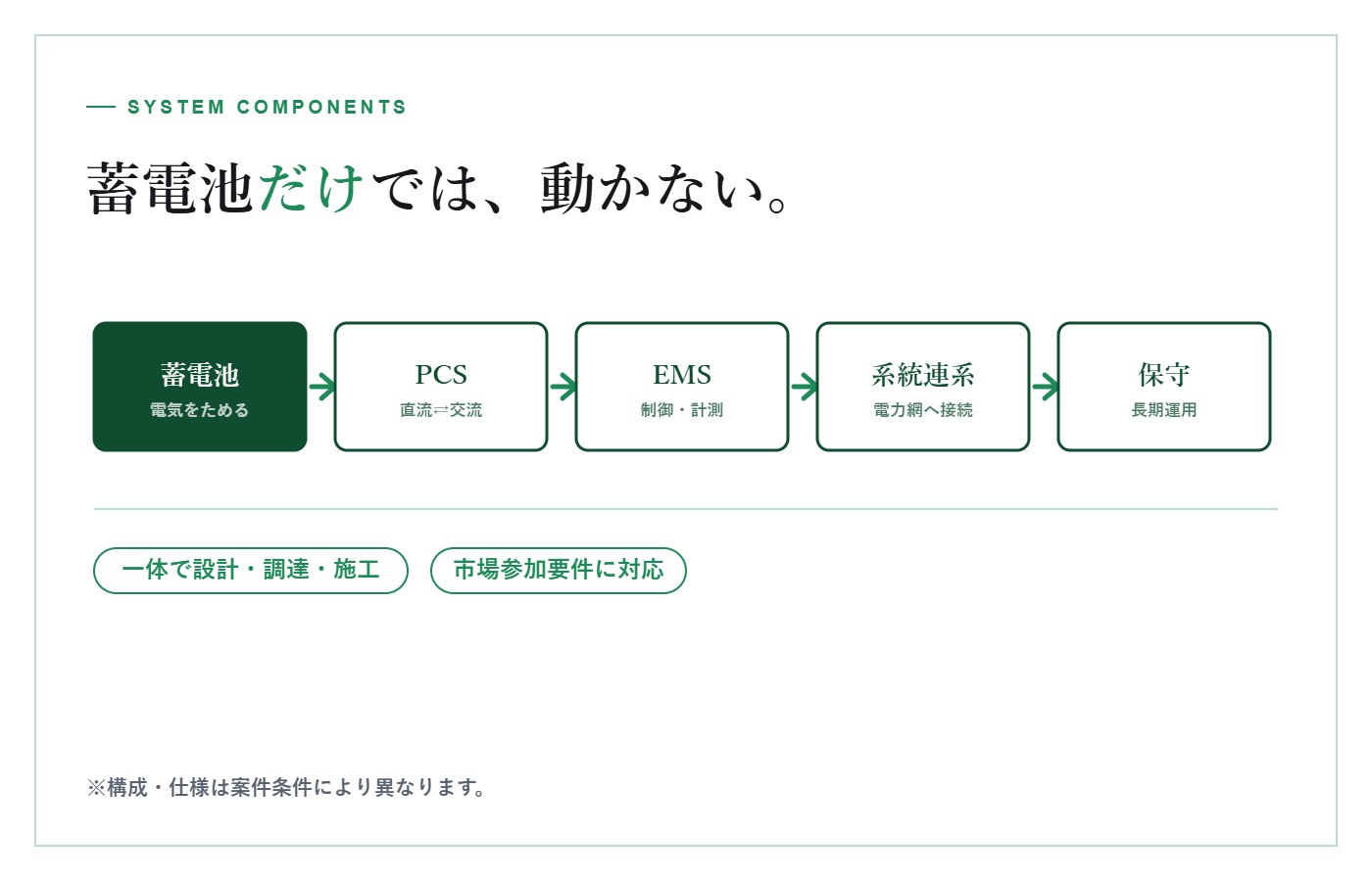 低圧系統用蓄電池、変圧器、引込柱、フェンスなどを含む設備構成