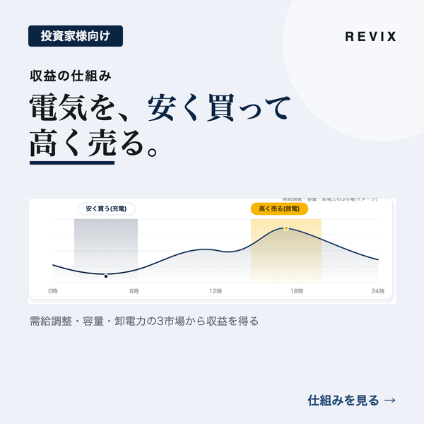 「電気を、安く買って高く売る。」1日の価格カーブで充電と放電の時間差を示す高圧蓄電池の収益の仕組みのサムネイル