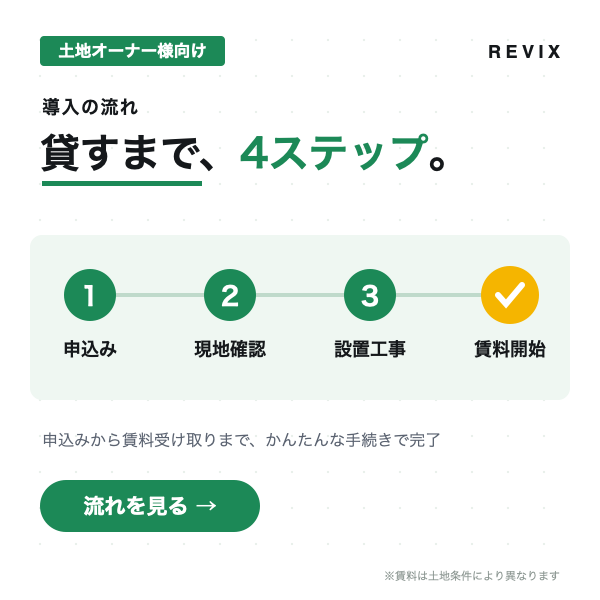 「貸すまで、4ステップ。」申込みから賃料開始までの低圧蓄電池・土地オーナー向け導入の流れを示すサムネイル