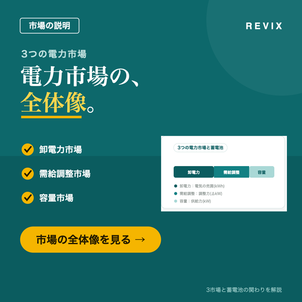 「電力市場の、全体像。」卸電力・需給調整・容量の3市場と蓄電池の関わりを構成図で示す市場解説のサムネイル