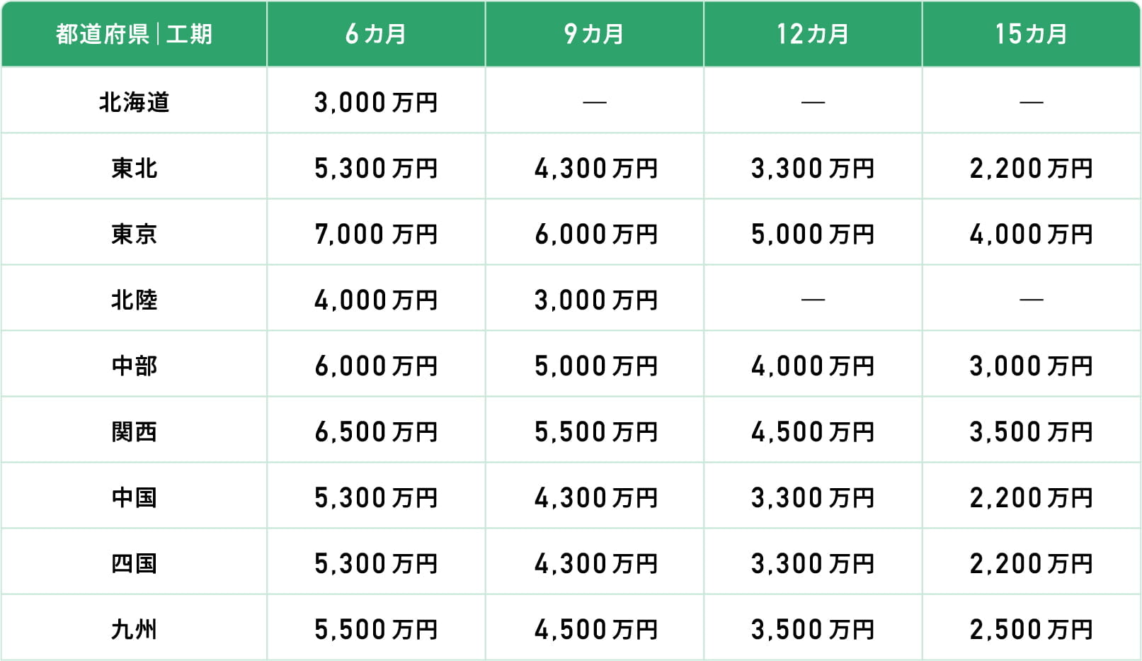 エリア別買取価格の目安